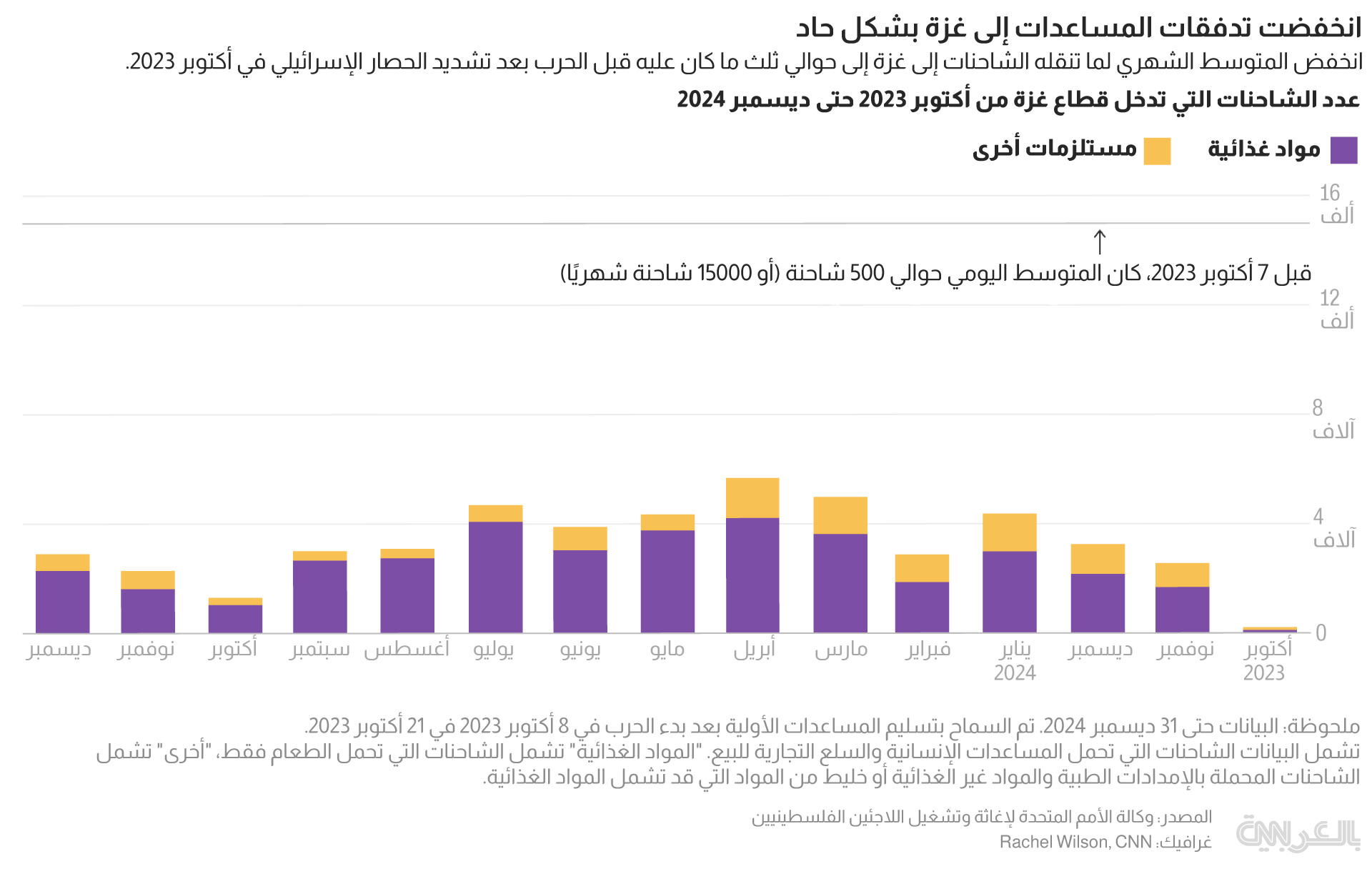 gaza trucks aid 15 months