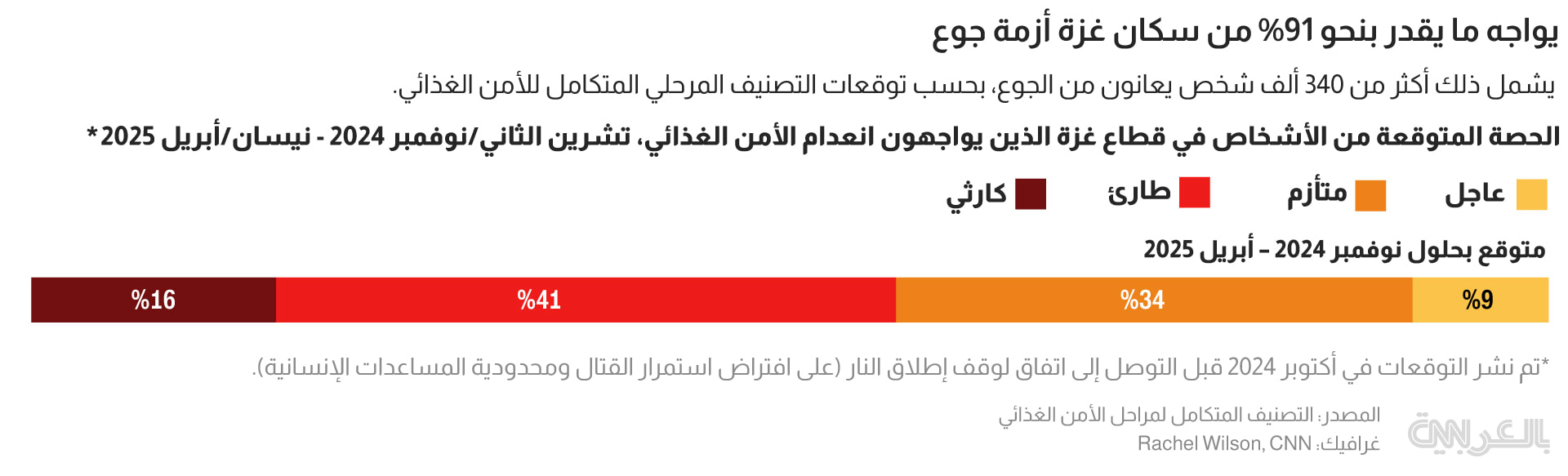 gaza famine 15 months