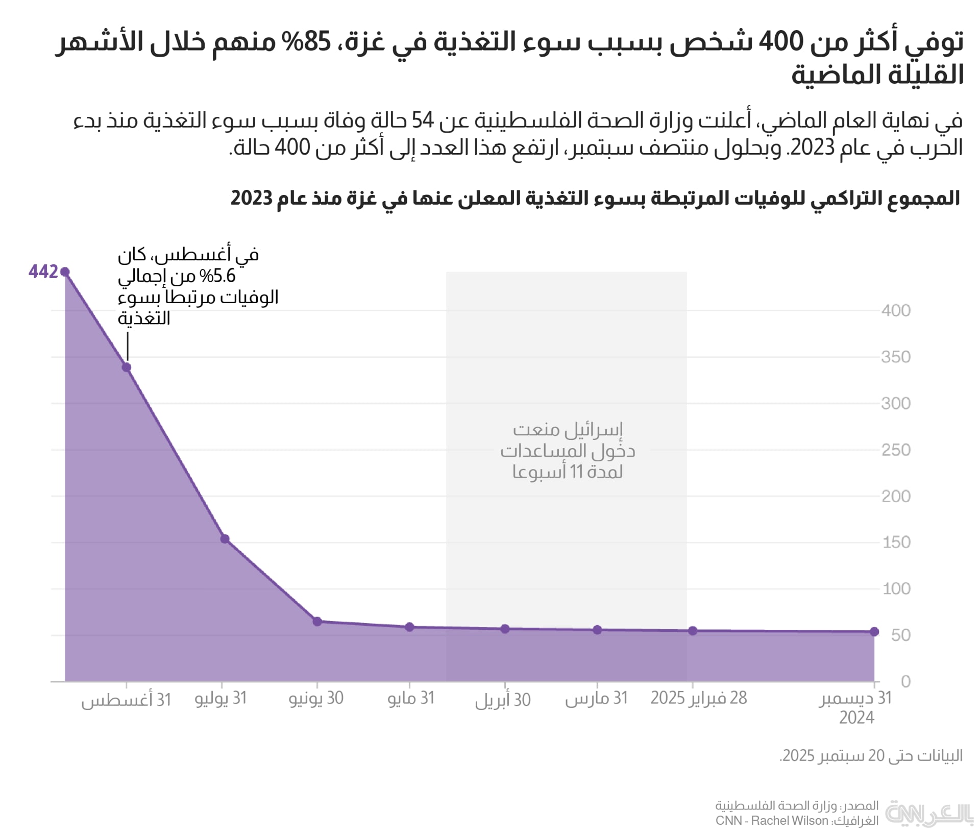 gaza-famine-causes-2