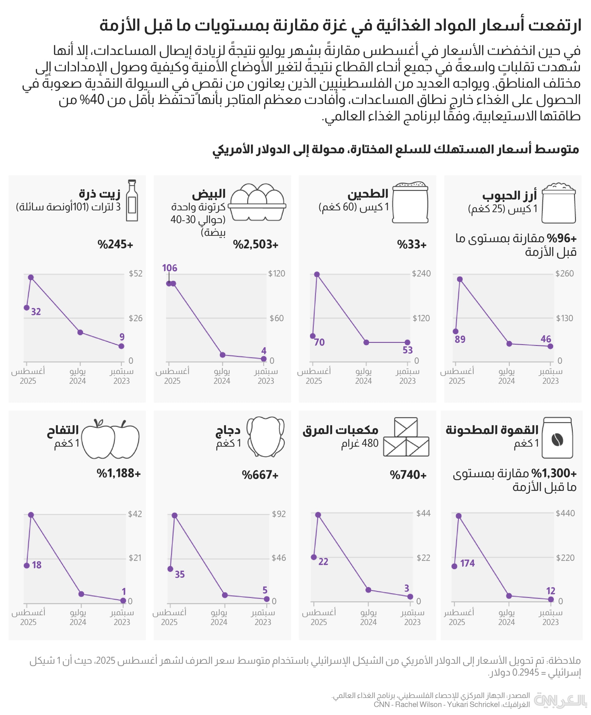 gaza-famine-causes-3